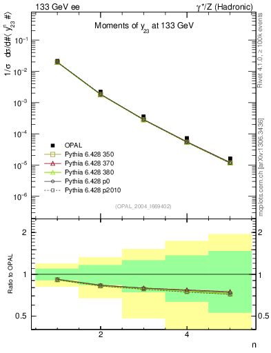 Plot of Y3-mom in 133 GeV ee collisions