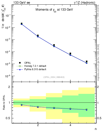 Plot of Y3-mom in 133 GeV ee collisions