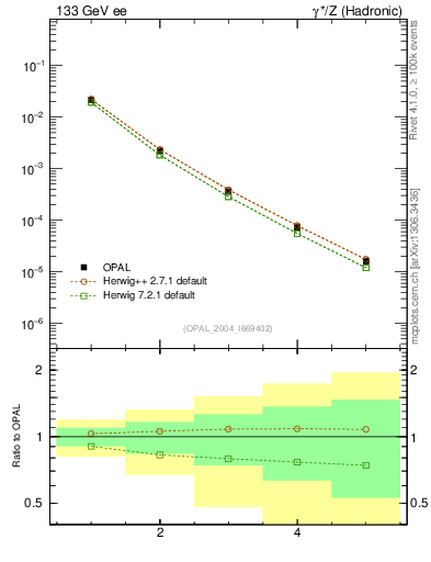 Plot of Y3-mom in 133 GeV ee collisions