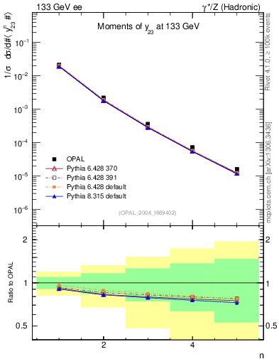 Plot of Y3-mom in 133 GeV ee collisions