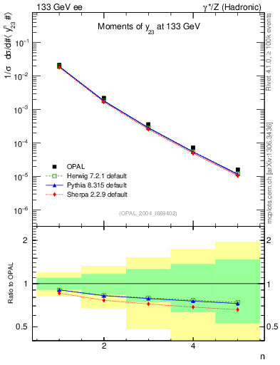 Plot of Y3-mom in 133 GeV ee collisions