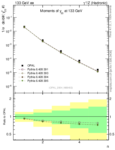 Plot of Y3-mom in 133 GeV ee collisions