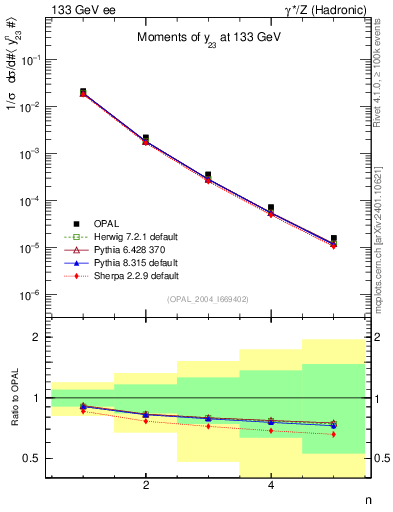 Plot of Y3-mom in 133 GeV ee collisions