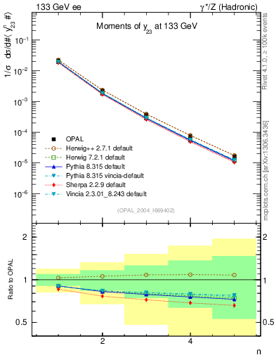 Plot of Y3-mom in 133 GeV ee collisions