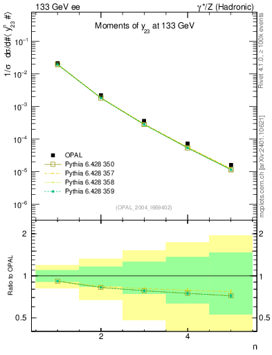 Plot of Y3-mom in 133 GeV ee collisions