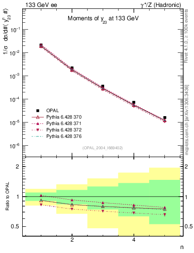 Plot of Y3-mom in 133 GeV ee collisions
