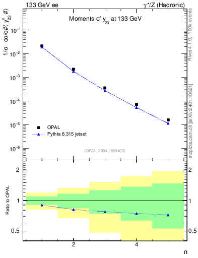 Plot of Y3-mom in 133 GeV ee collisions