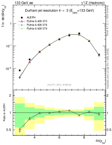 Plot of Y4 in 133 GeV ee collisions
