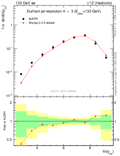 Plot of Y4 in 133 GeV ee collisions
