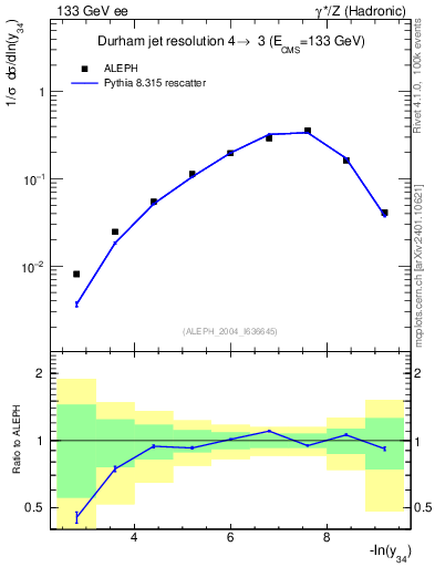 Plot of Y4 in 133 GeV ee collisions