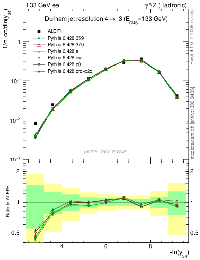 Plot of Y4 in 133 GeV ee collisions