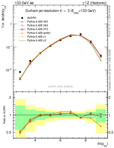 Plot of Y4 in 133 GeV ee collisions