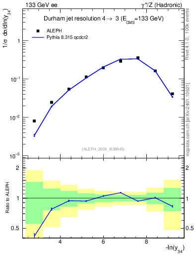 Plot of Y4 in 133 GeV ee collisions