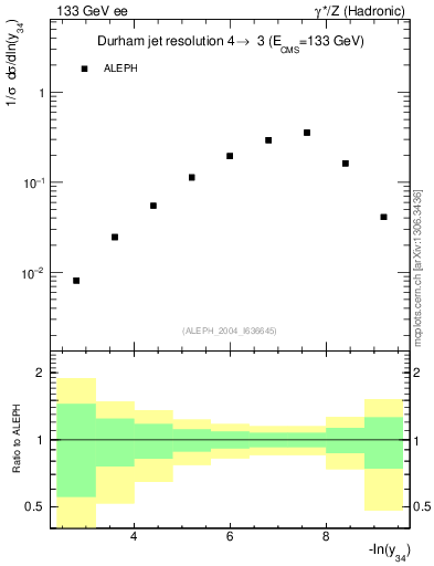 Plot of Y4 in 133 GeV ee collisions