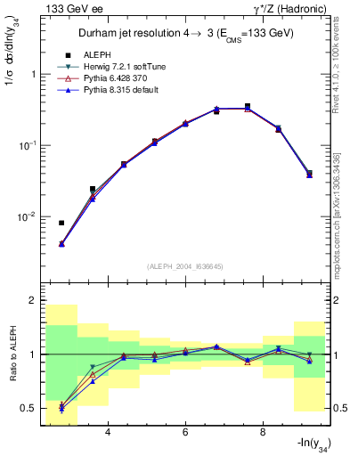 Plot of Y4 in 133 GeV ee collisions