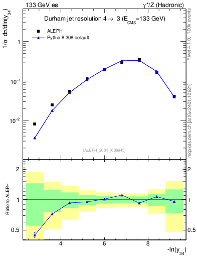 Plot of Y4 in 133 GeV ee collisions
