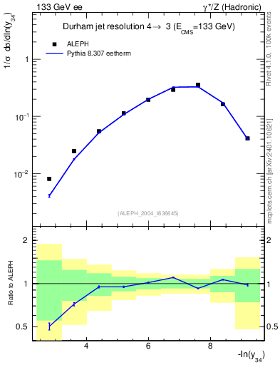 Plot of Y4 in 133 GeV ee collisions