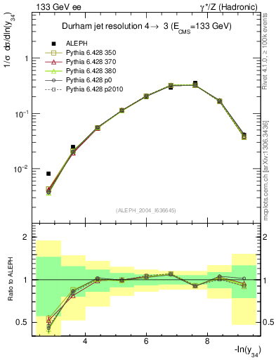 Plot of Y4 in 133 GeV ee collisions