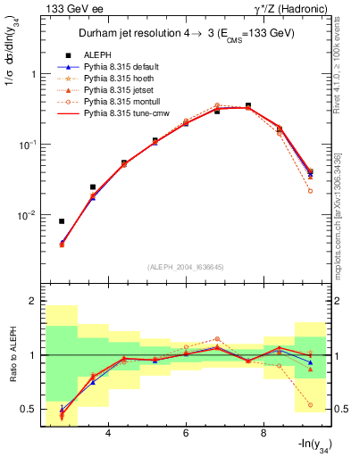 Plot of Y4 in 133 GeV ee collisions