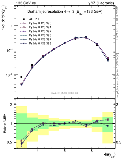 Plot of Y4 in 133 GeV ee collisions