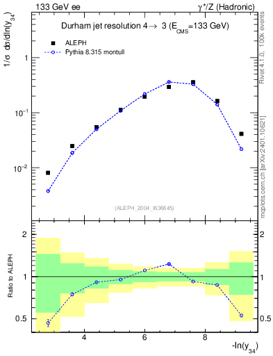 Plot of Y4 in 133 GeV ee collisions