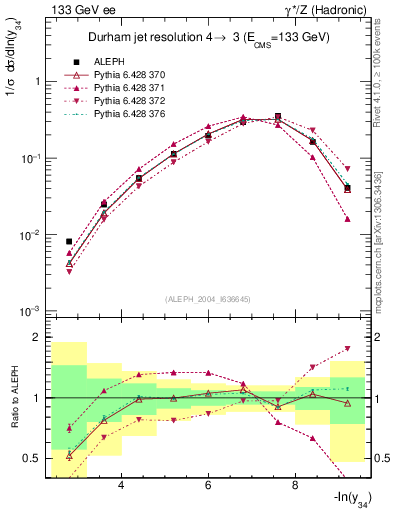 Plot of Y4 in 133 GeV ee collisions