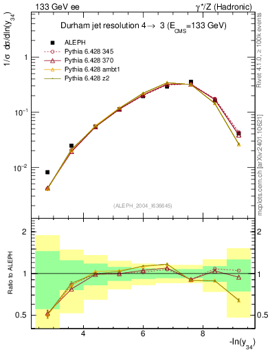 Plot of Y4 in 133 GeV ee collisions