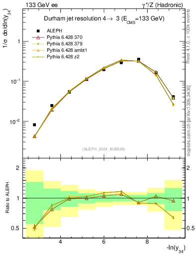 Plot of Y4 in 133 GeV ee collisions