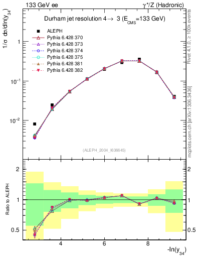 Plot of Y4 in 133 GeV ee collisions