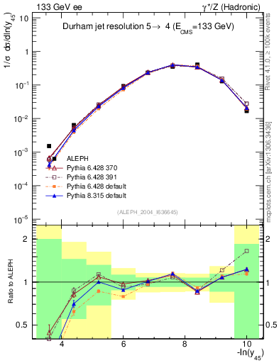 Plot of Y5 in 133 GeV ee collisions