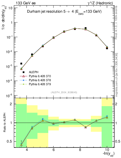 Plot of Y5 in 133 GeV ee collisions