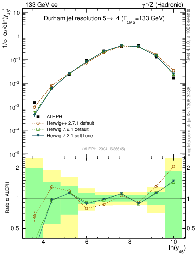 Plot of Y5 in 133 GeV ee collisions