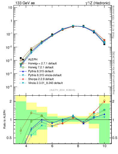 Plot of Y5 in 133 GeV ee collisions