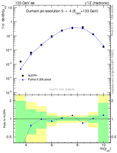 Plot of Y5 in 133 GeV ee collisions