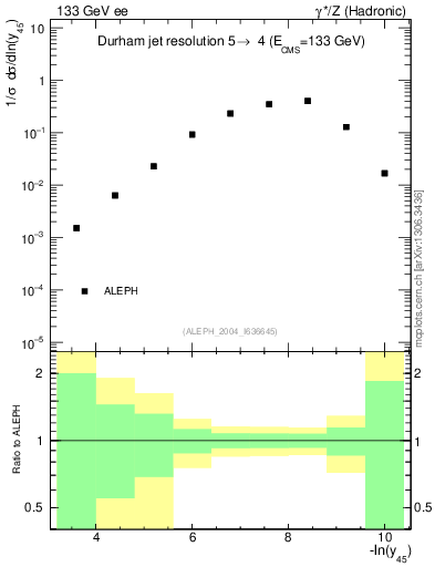 Plot of Y5 in 133 GeV ee collisions