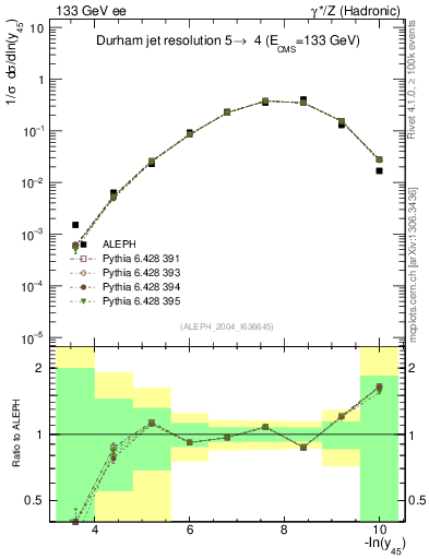 Plot of Y5 in 133 GeV ee collisions