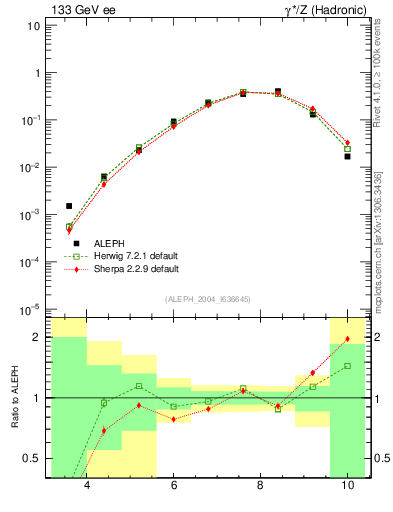 Plot of Y5 in 133 GeV ee collisions