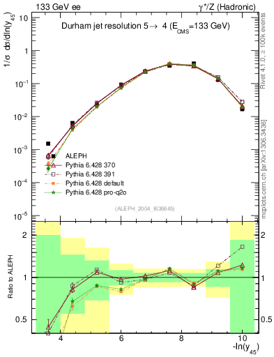 Plot of Y5 in 133 GeV ee collisions