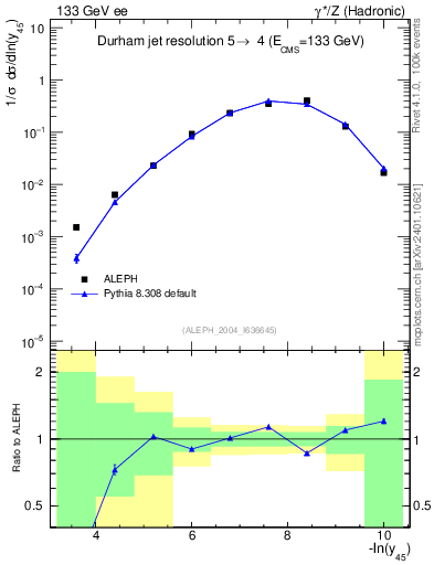 Plot of Y5 in 133 GeV ee collisions