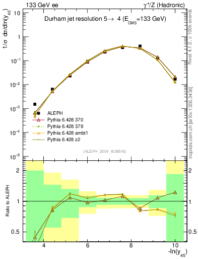 Plot of Y5 in 133 GeV ee collisions