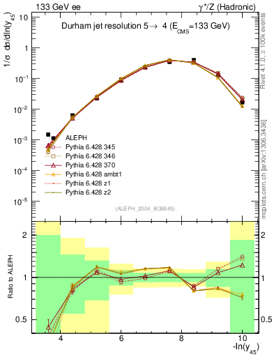 Plot of Y5 in 133 GeV ee collisions