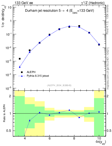 Plot of Y5 in 133 GeV ee collisions