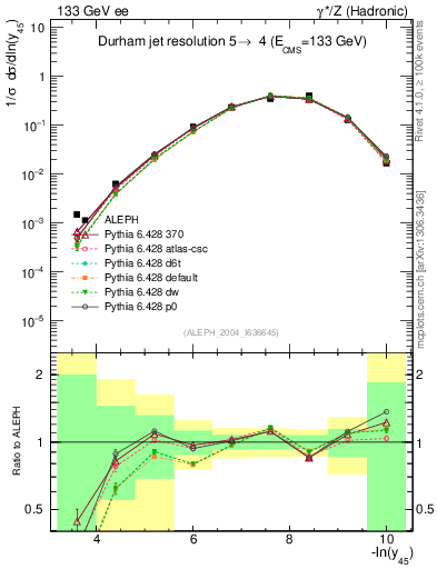 Plot of Y5 in 133 GeV ee collisions