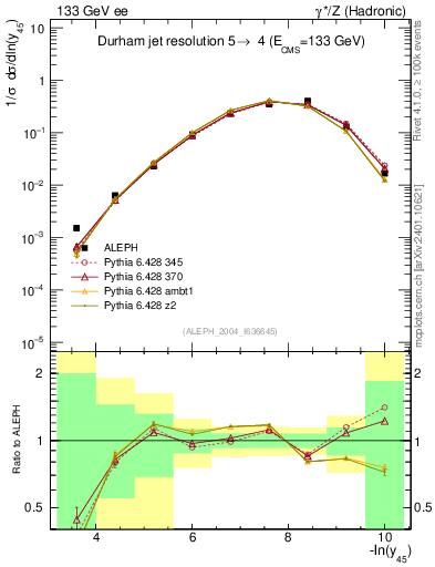 Plot of Y5 in 133 GeV ee collisions