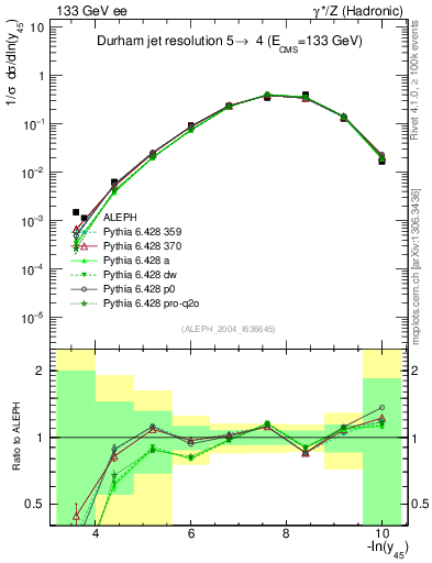 Plot of Y5 in 133 GeV ee collisions