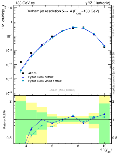 Plot of Y5 in 133 GeV ee collisions