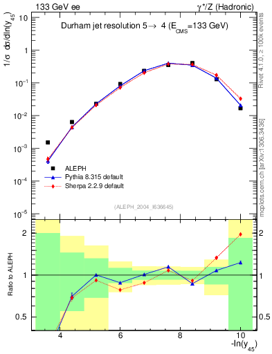 Plot of Y5 in 133 GeV ee collisions
