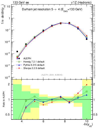 Plot of Y5 in 133 GeV ee collisions