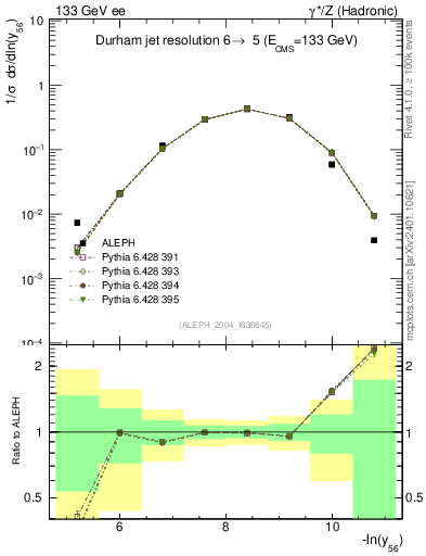 Plot of Y6 in 133 GeV ee collisions