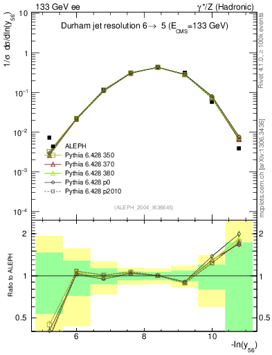 Plot of Y6 in 133 GeV ee collisions